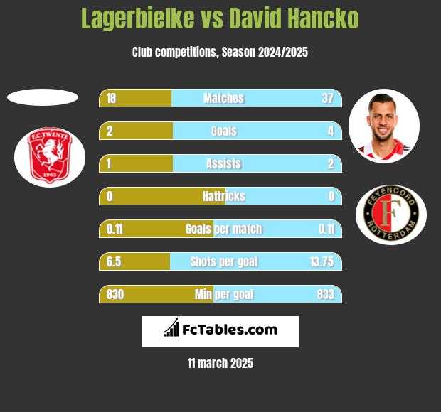 Lagerbielke vs David Hancko h2h player stats