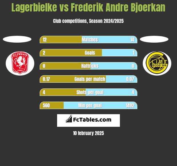 Lagerbielke vs Frederik Andre Bjoerkan h2h player stats