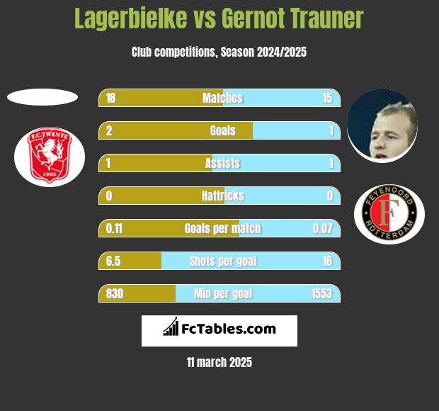 Lagerbielke vs Gernot Trauner h2h player stats