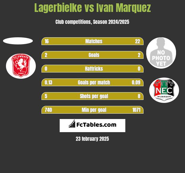 Lagerbielke vs Ivan Marquez h2h player stats