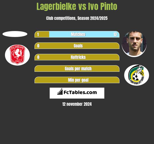 Lagerbielke vs Ivo Pinto h2h player stats