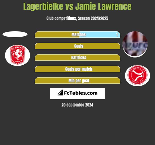 Lagerbielke vs Jamie Lawrence h2h player stats