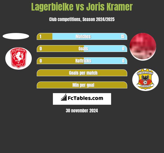 Lagerbielke vs Joris Kramer h2h player stats