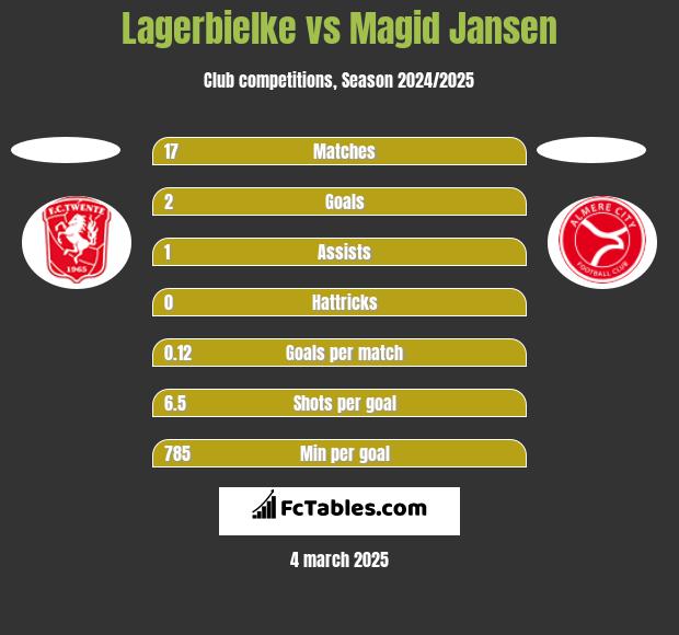 Lagerbielke vs Magid Jansen h2h player stats