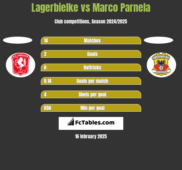 Lagerbielke vs Marco Parnela h2h player stats