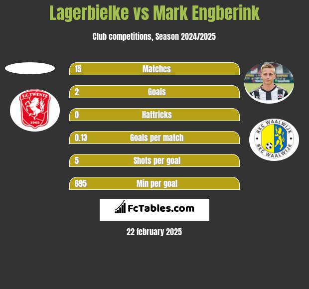 Lagerbielke vs Mark Engberink h2h player stats