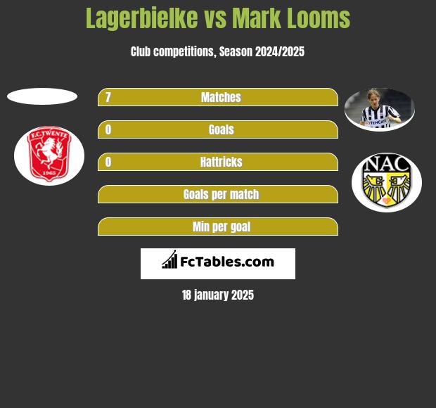 Lagerbielke vs Mark Looms h2h player stats