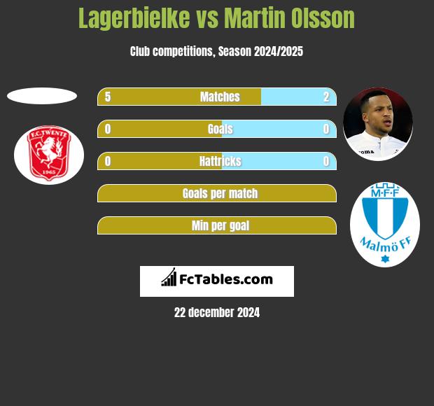 Lagerbielke vs Martin Olsson h2h player stats