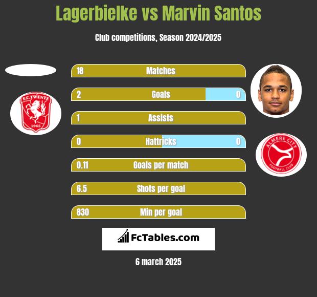 Lagerbielke vs Marvin Santos h2h player stats