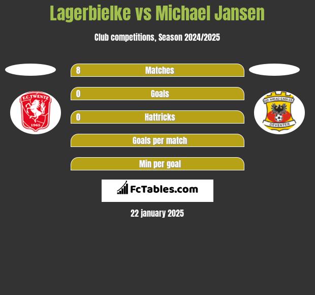 Lagerbielke vs Michael Jansen h2h player stats