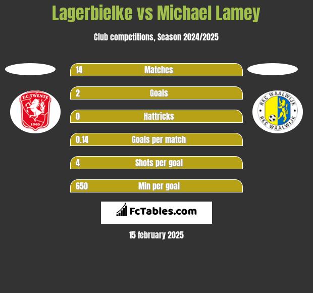 Lagerbielke vs Michael Lamey h2h player stats