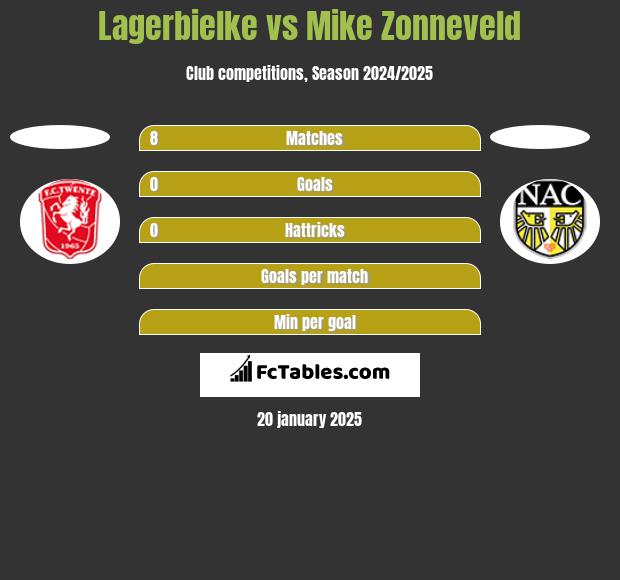 Lagerbielke vs Mike Zonneveld h2h player stats