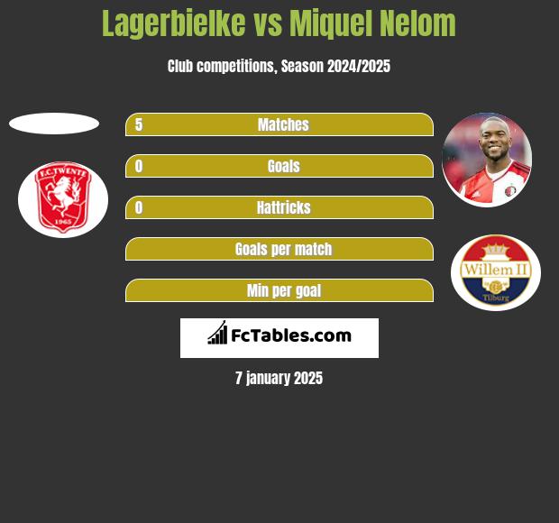 Lagerbielke vs Miquel Nelom h2h player stats