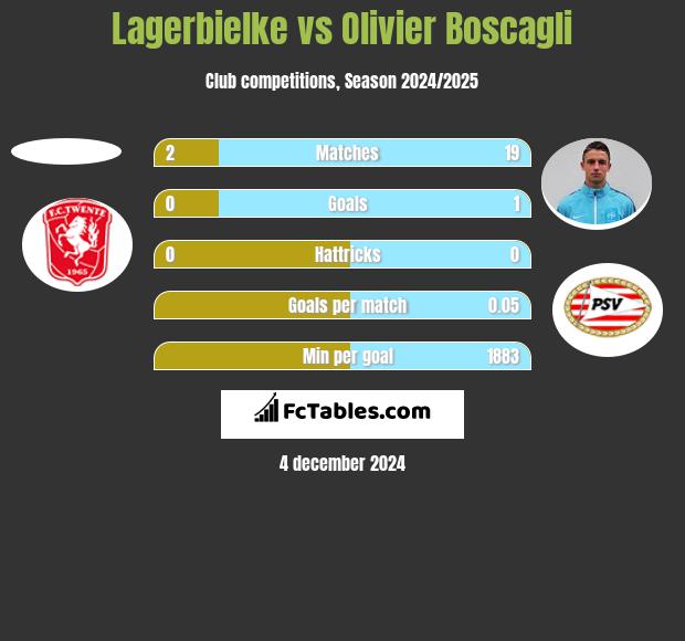 Lagerbielke vs Olivier Boscagli h2h player stats