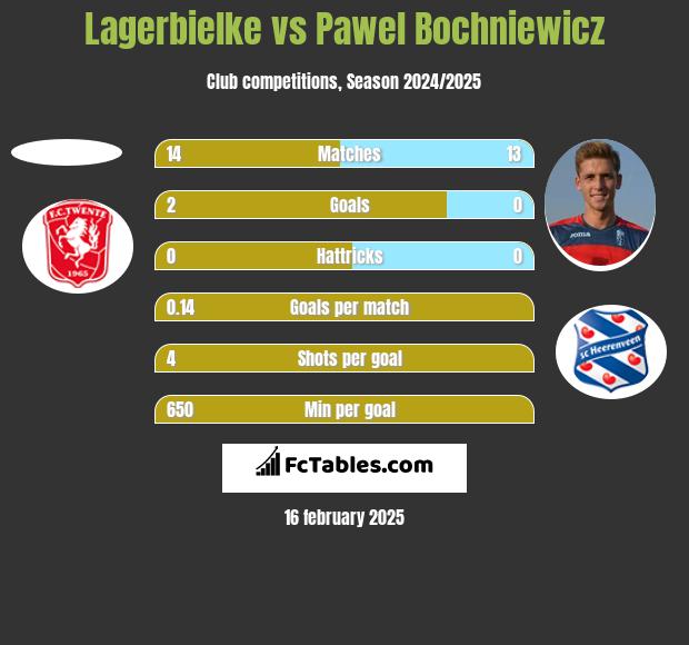 Lagerbielke vs Paweł Bochniewicz h2h player stats