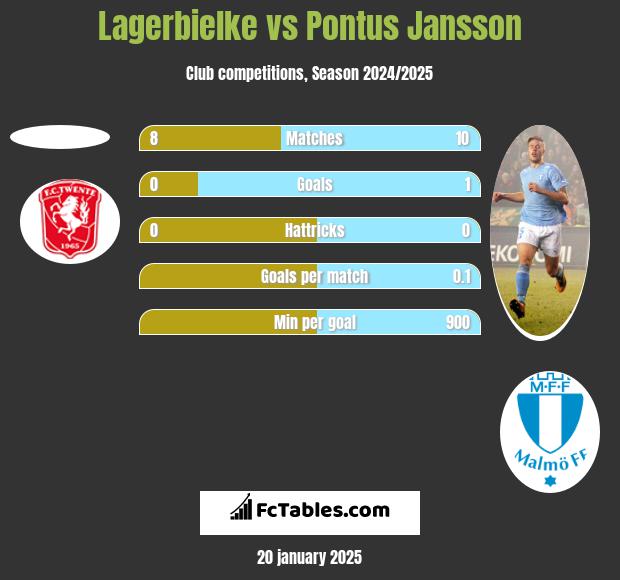 Lagerbielke vs Pontus Jansson h2h player stats