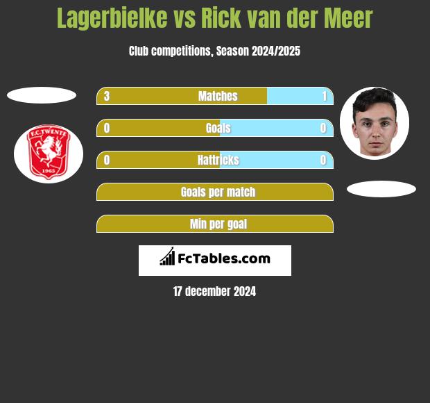 Lagerbielke vs Rick van der Meer h2h player stats