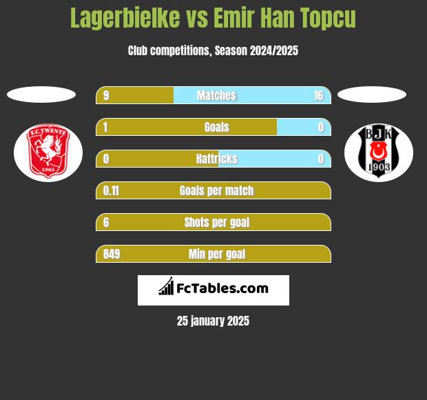 Lagerbielke vs Emir Han Topcu h2h player stats