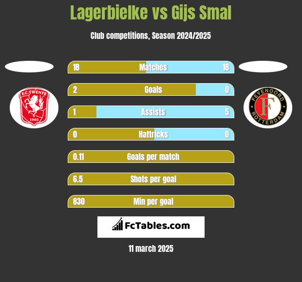 Lagerbielke vs Gijs Smal h2h player stats