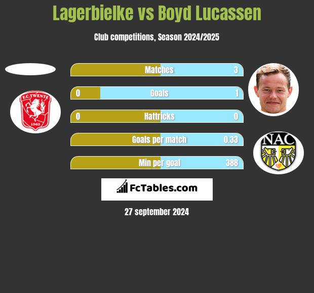 Lagerbielke vs Boyd Lucassen h2h player stats