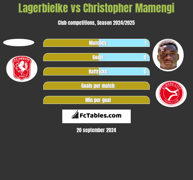 Lagerbielke vs Christopher Mamengi h2h player stats