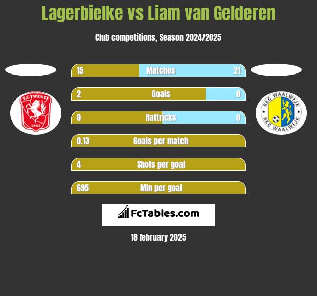 Lagerbielke vs Liam van Gelderen h2h player stats