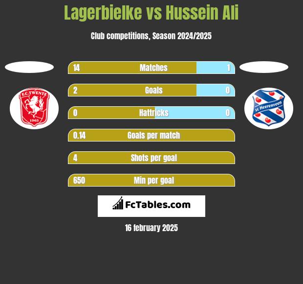 Lagerbielke vs Hussein Ali h2h player stats