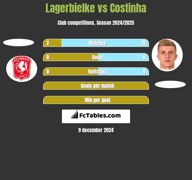 Lagerbielke vs Costinha h2h player stats