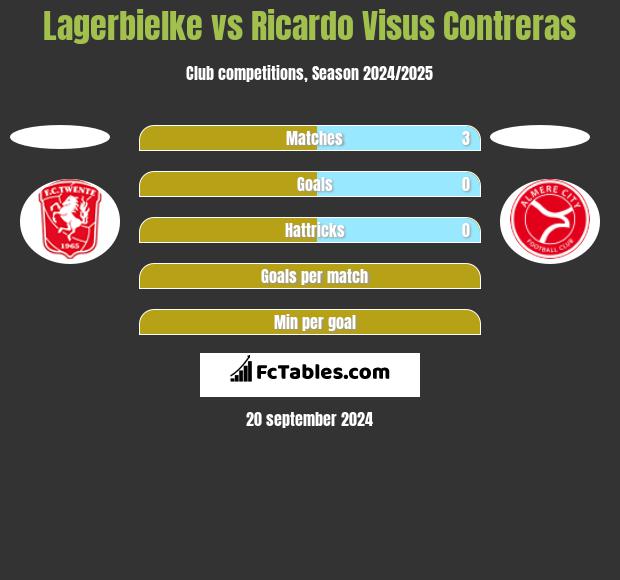 Lagerbielke vs Ricardo Visus Contreras h2h player stats