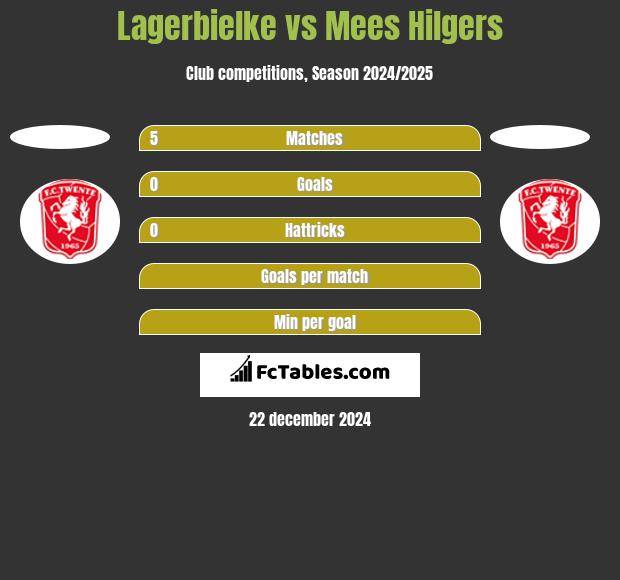 Lagerbielke vs Mees Hilgers h2h player stats