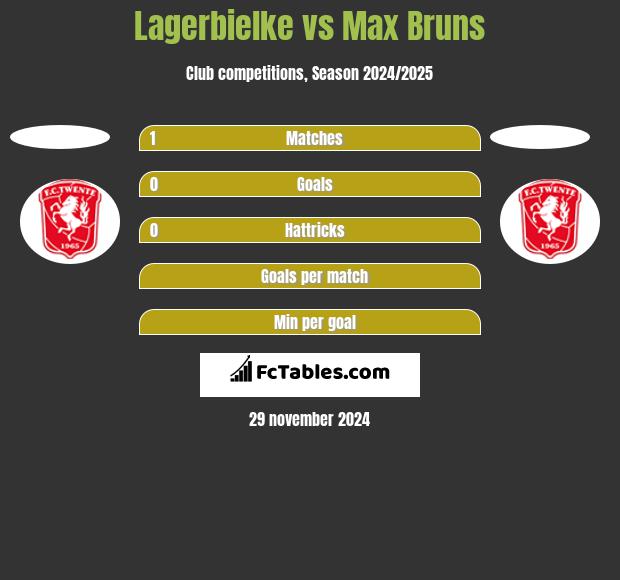 Lagerbielke vs Max Bruns h2h player stats