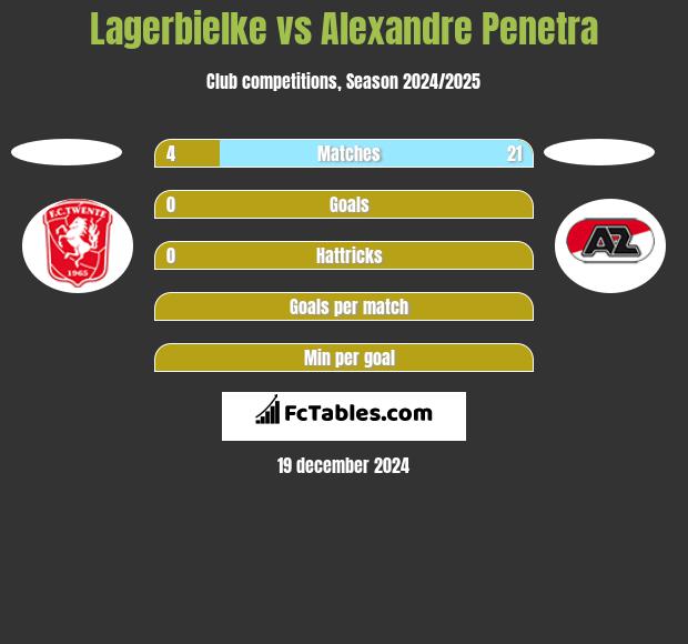 Lagerbielke vs Alexandre Penetra h2h player stats