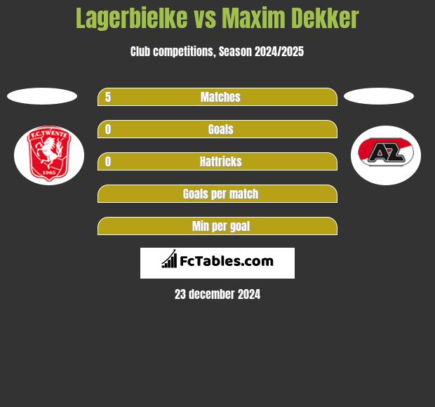 Lagerbielke vs Maxim Dekker h2h player stats