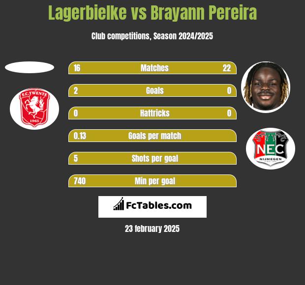 Lagerbielke vs Brayann Pereira h2h player stats