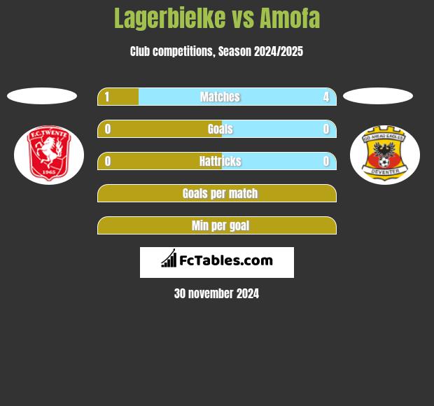 Lagerbielke vs Amofa h2h player stats