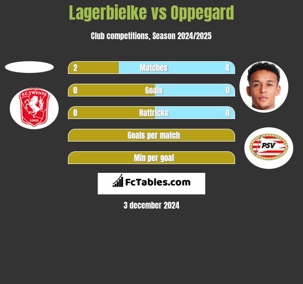 Lagerbielke vs Oppegard h2h player stats