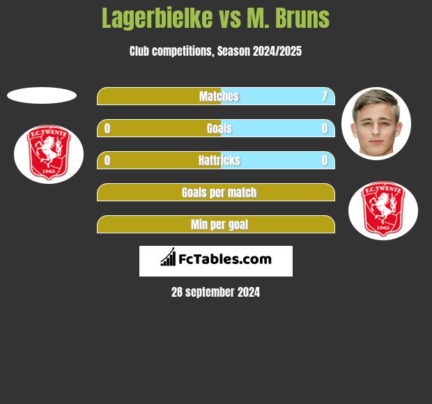 Lagerbielke vs M. Bruns h2h player stats