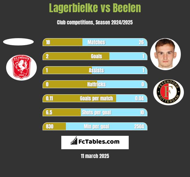 Lagerbielke vs Beelen h2h player stats