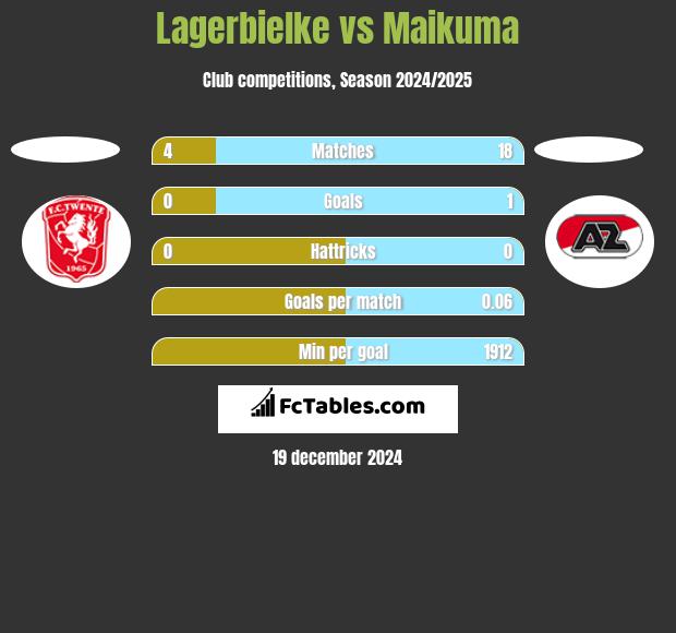 Lagerbielke vs Maikuma h2h player stats