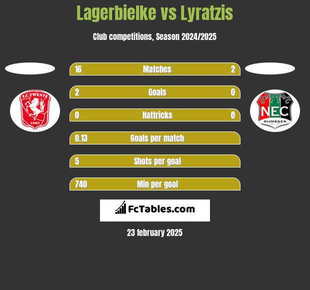 Lagerbielke vs Lyratzis h2h player stats