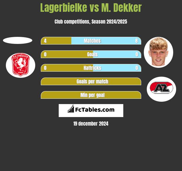 Lagerbielke vs M. Dekker h2h player stats