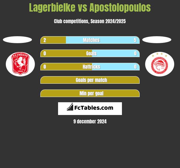 Lagerbielke vs Apostolopoulos h2h player stats