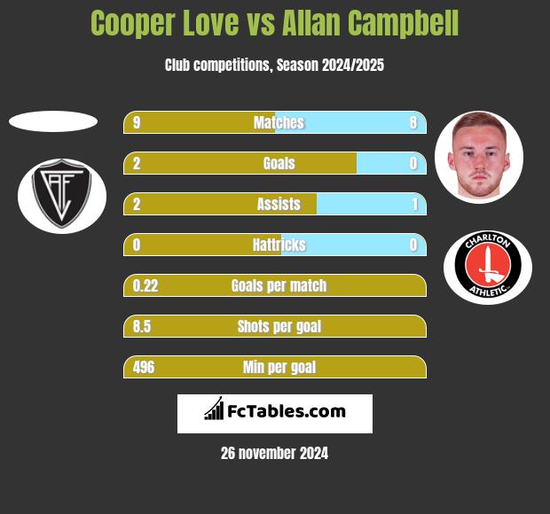 Cooper Love vs Allan Campbell h2h player stats