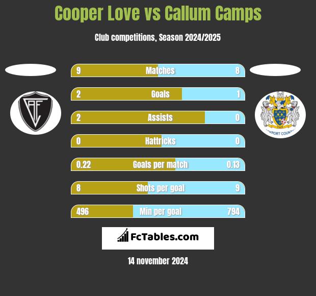 Cooper Love vs Callum Camps h2h player stats