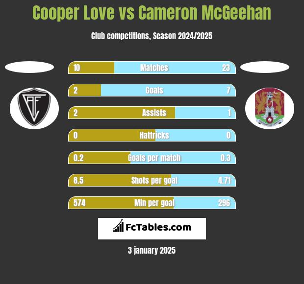 Cooper Love vs Cameron McGeehan h2h player stats