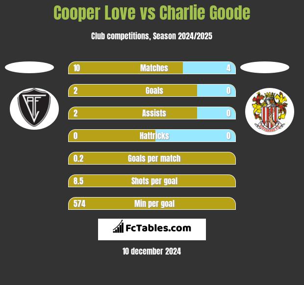 Cooper Love vs Charlie Goode h2h player stats