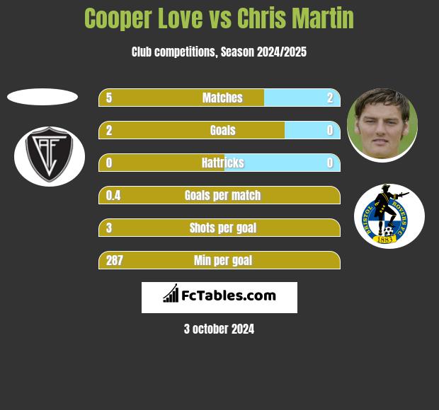 Cooper Love vs Chris Martin h2h player stats