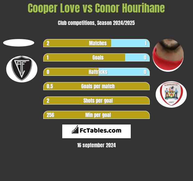 Cooper Love vs Conor Hourihane h2h player stats