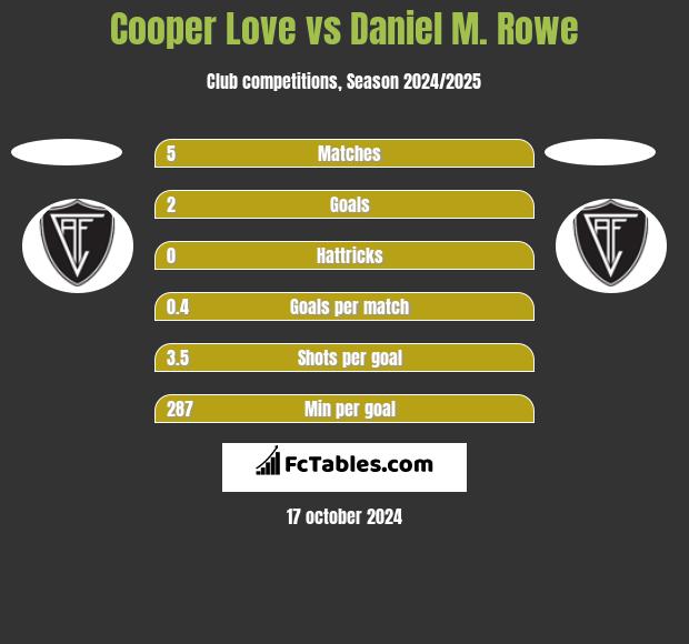 Cooper Love vs Daniel M. Rowe h2h player stats