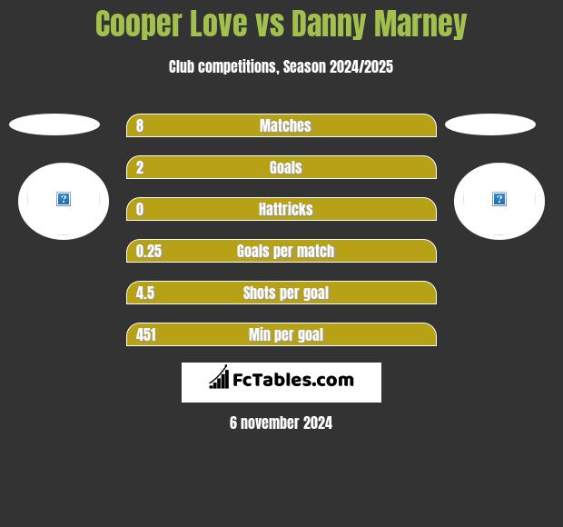 Cooper Love vs Danny Marney h2h player stats